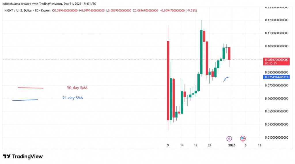 NIGHTUSD_(Daily Chart) – DEC.31, 2025