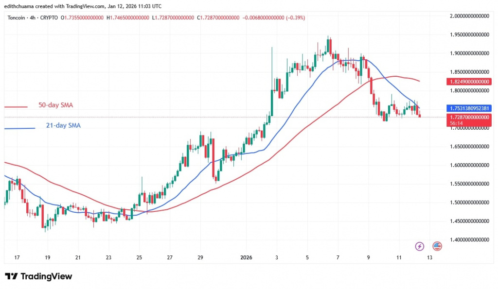 TONUSD_(4-Hour Chart) - JAN.12, 2026