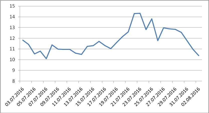 ETH / USD exchange rates for last 30 days