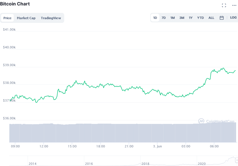 Screenshot_2021-06-03_at_11-23-08_Bitcoin_price_today,_BTC_live_marketcap,_chart,_and_info_CoinMarketCap.png