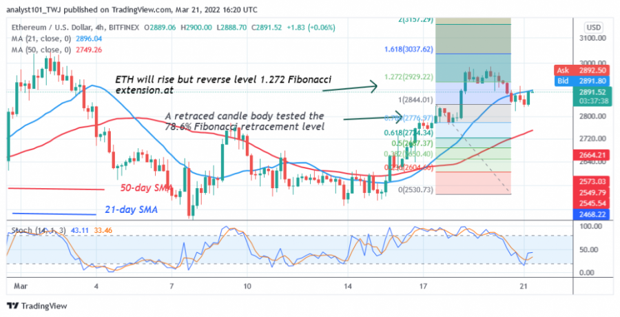 ETHUSD(_4_hodinový_graf)_-_březen_21.png