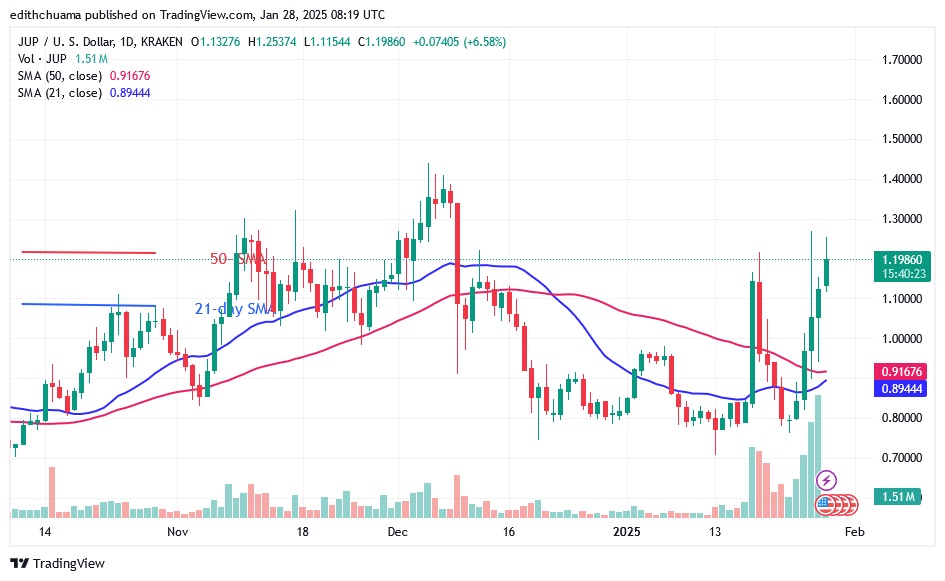 JUPUSD (Daily Chart) – JAN.28.25.jpg