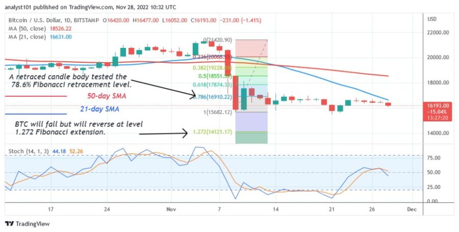 BTCUSD(일간차트)) - 28.22월 XNUMX.jpg