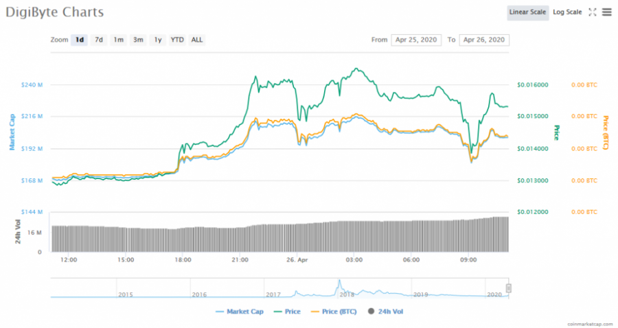 Screenshot_2020-04-26_DigiByte_(DGB)_price,_charts,_market_cap,_and_other_metrics_CoinMarketCap.png