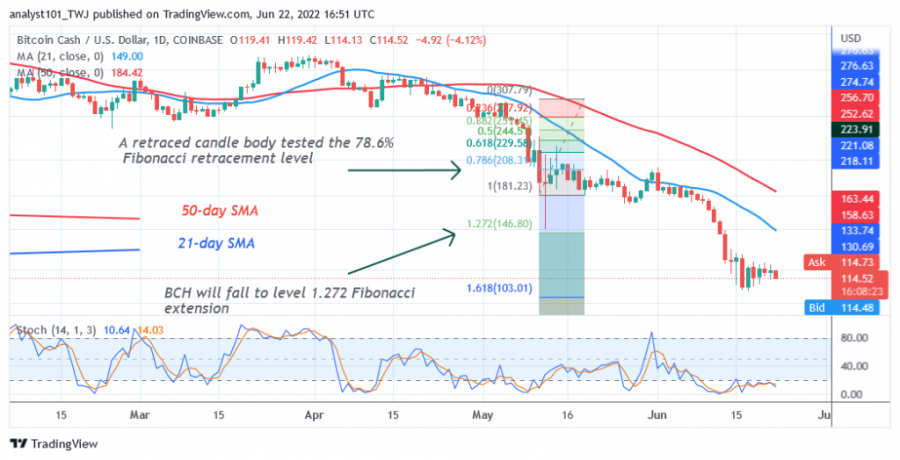 BCHUSD_202(+Carta+Hari+2)++Jun+22.png