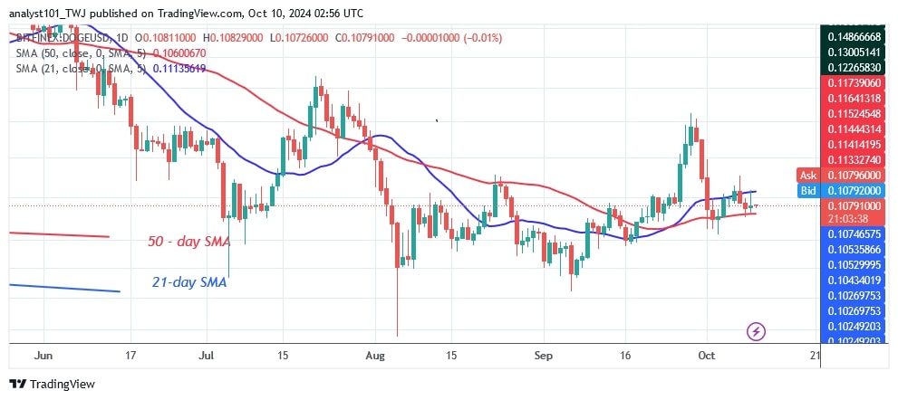 DOGEUSD_(Daily Chart) – OCT. 10.jpg