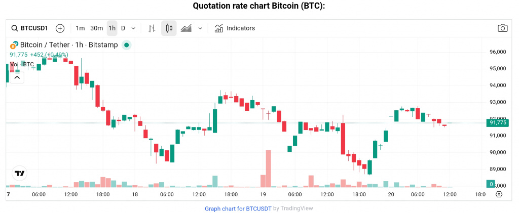 BTC price NOV 20. 2025