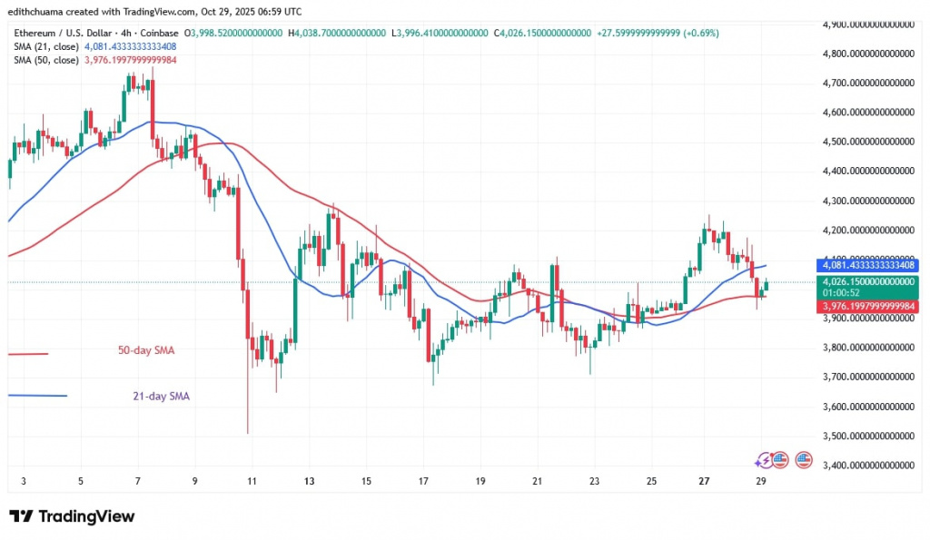ETHUSD_(4-Hour Chart) -OCT.29, 2025