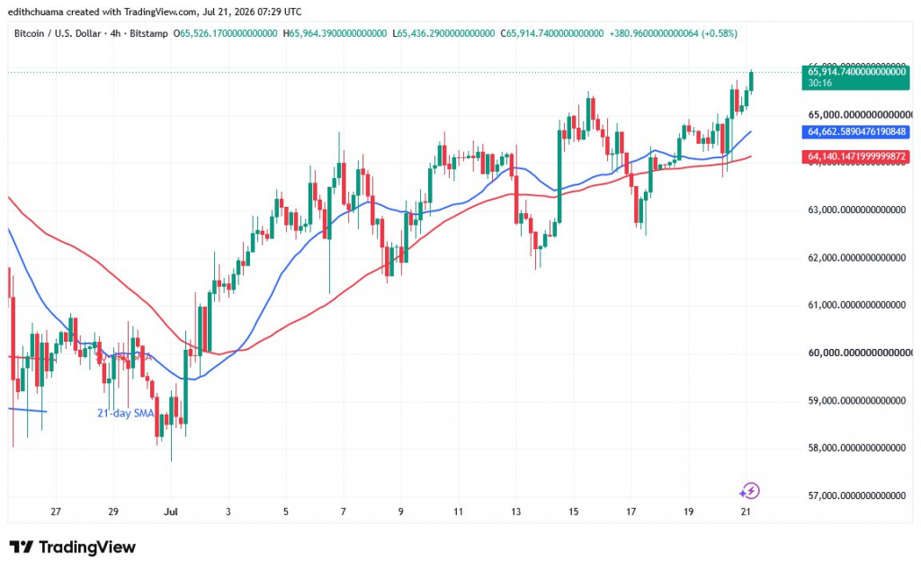BTCUSD_(4-hour Chart) - July 21, 2026 BTCUSD_(4-hour Chart) - July 21, 2026