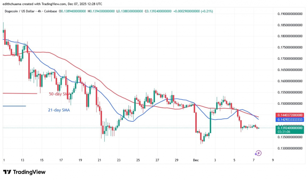 DOGEUSD_( 4-Hour Chart) - DEC.7, 2025 DOGEUSD_( 4-Hour Chart) - DEC.7, 2025