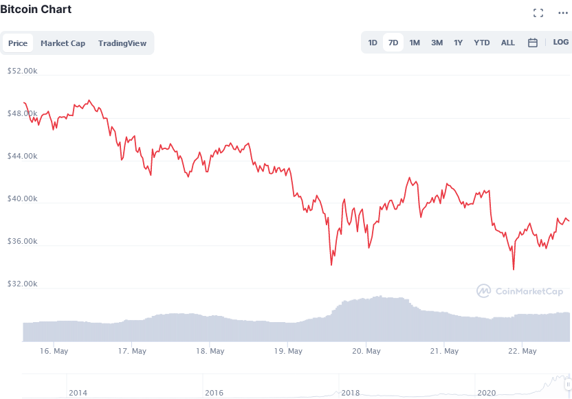 Screenshot_2021-05-22_Bitcoin_price_today,_BTC_live_marketcap,_chart,_and_info_CoinMarketCap.png