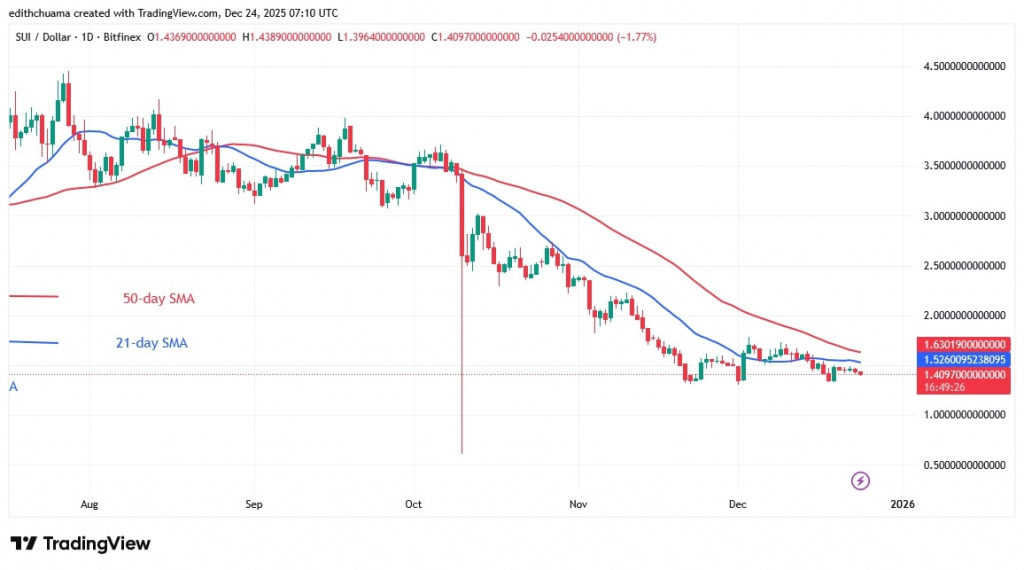 SUIUSD_(Daily Chart) - DEC. 24, 2025
