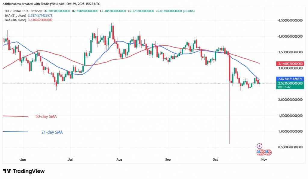 SUIUSD_(Daily Chart) - OCT.29, 2025