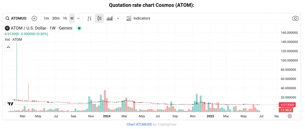 Cosmos (ATOM) token chart