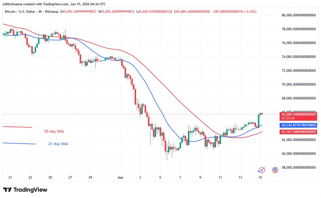 BTCUSD_(4-hour Chart) - June 15, 2026