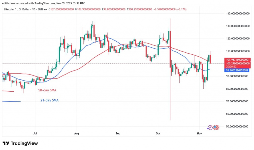 LTCUSD_(Daily Chart) - NOV.8, 2025 LTCUSD_(Daily Chart) - NOV.8, 2025