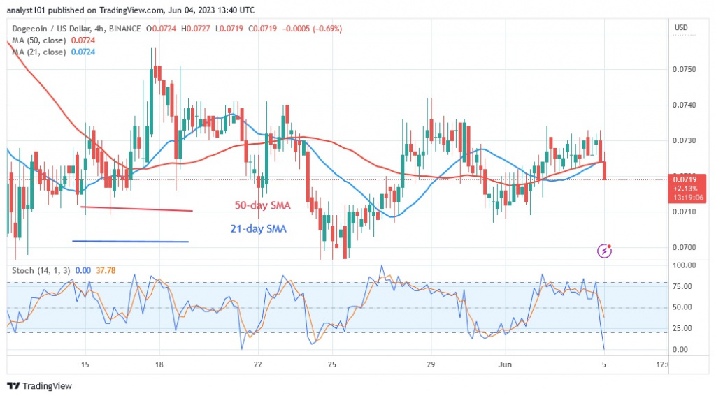 DOGEUSD_(4 –Hour Chart) – June 4.23.jpg