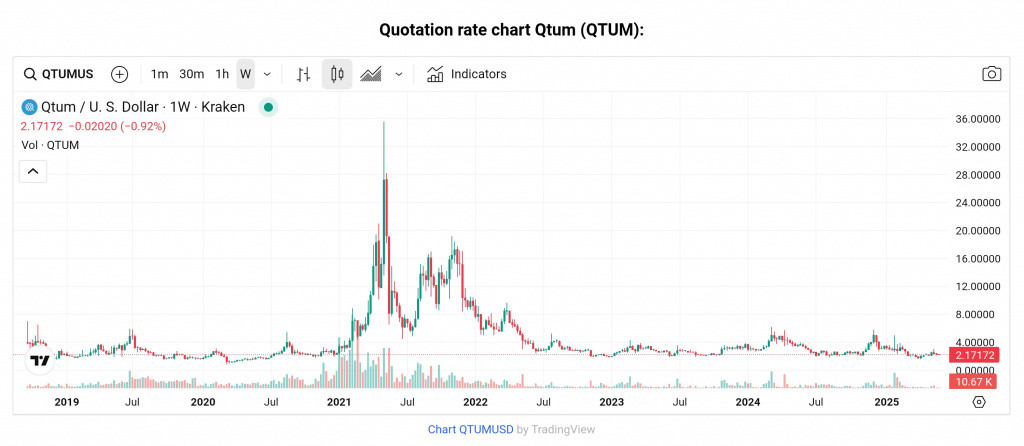 QTUM price chart