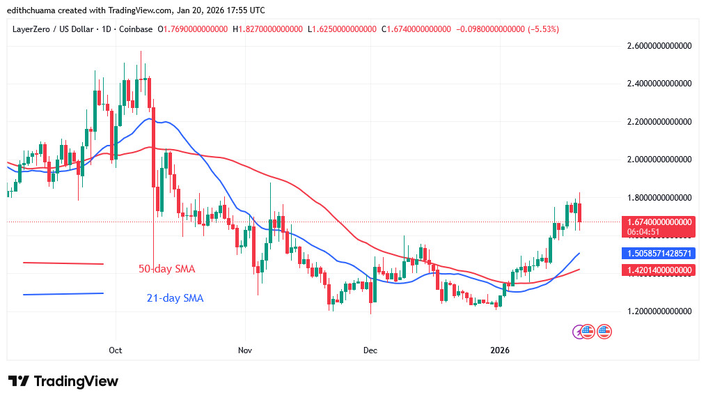 ZROUSD_(Daily Chart) – JAN.20, 2026