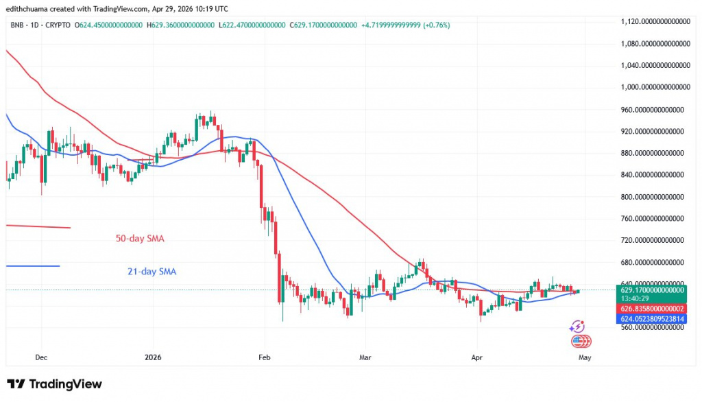 BNBUSD_(Daily Chart) - April 29, 2026