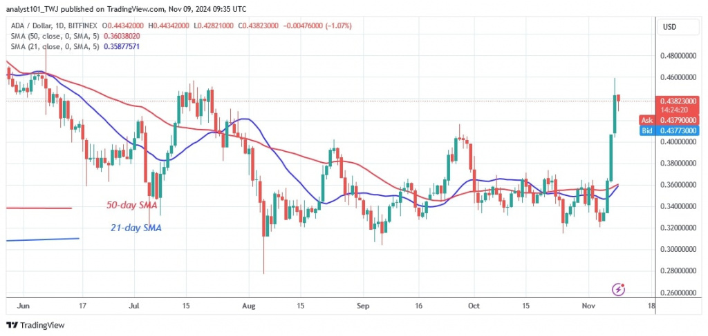 ADAUSD_(Daily Chart) –Nov. 9.jpg