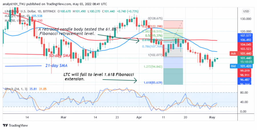 LTCUSD(Daily Chart 2) - May 3.png