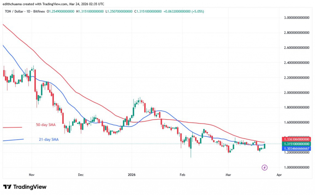 TONUSD_(Chart) - March 24, 2026 TONUSD_(Chart) - March 24, 2026