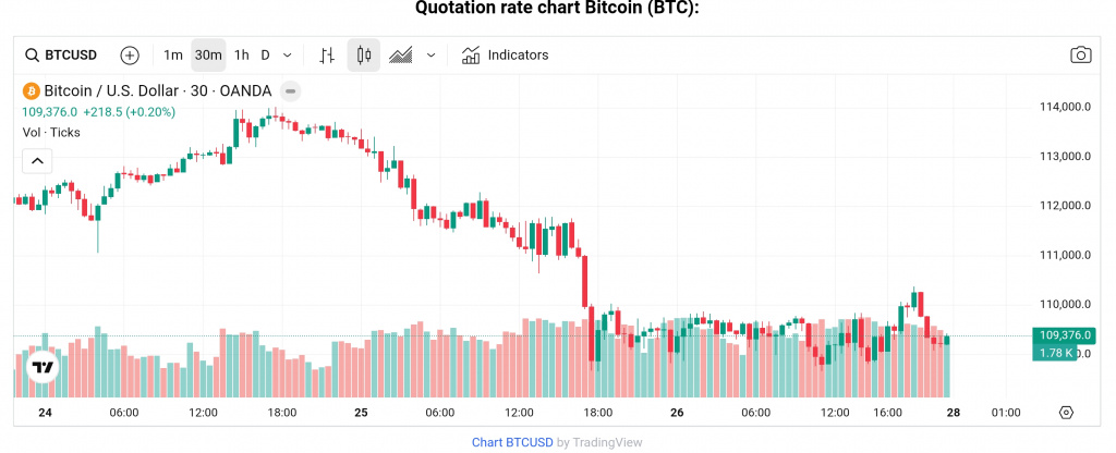 BTC price September 27, 2025, Coinidol.com