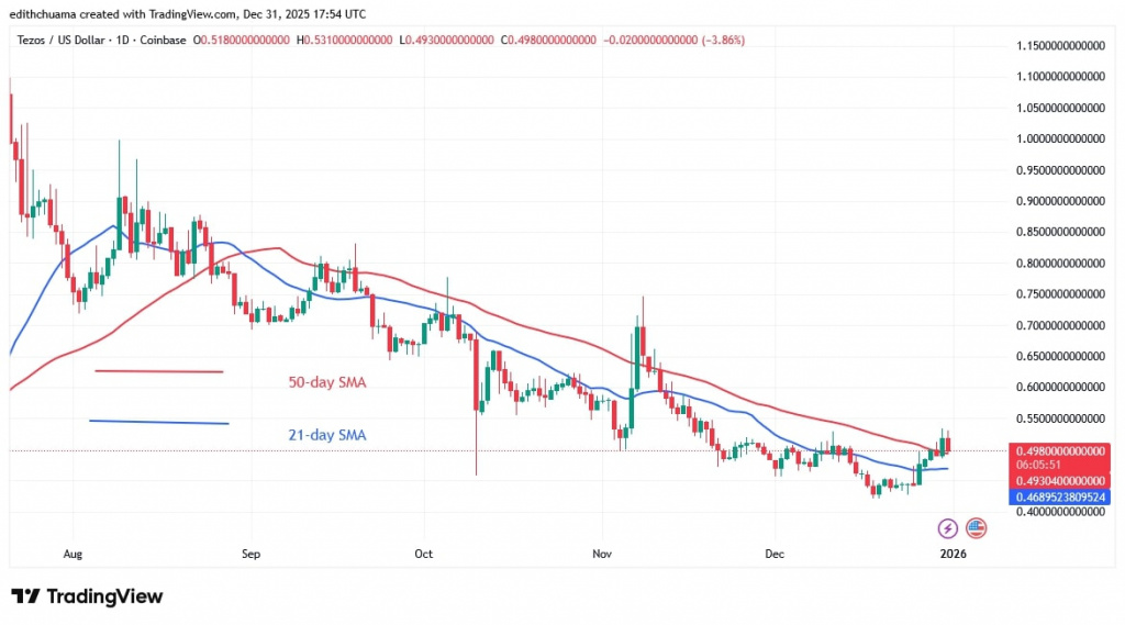 XTZUSD_(Daily Chart) – DEC.31, 2025