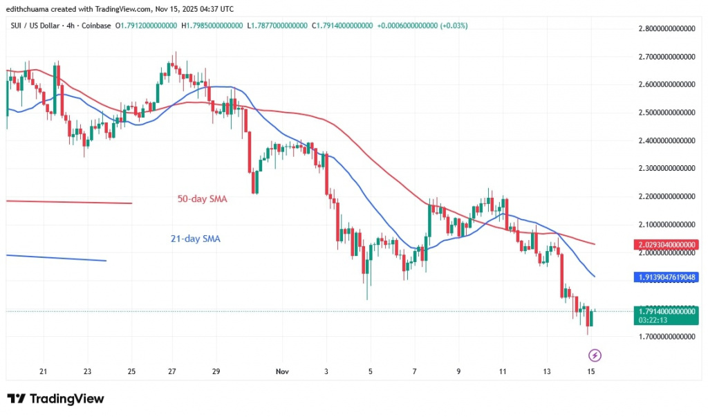 SUIUSD_(4-Hour Chart) - NOV.15, 2025