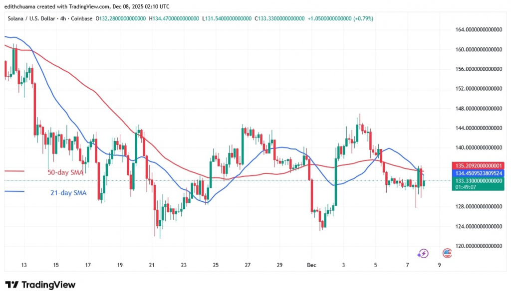 SOLUSD_(4-hour Chart) - DEC.8, 2025