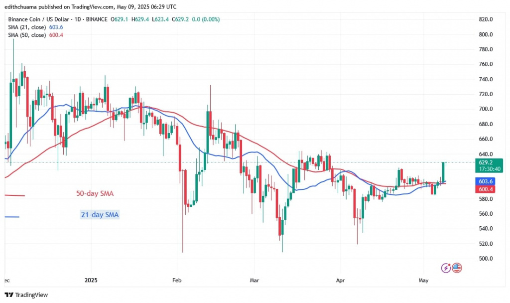 BNBUSD_(Daily Chart) - May 9.jpg