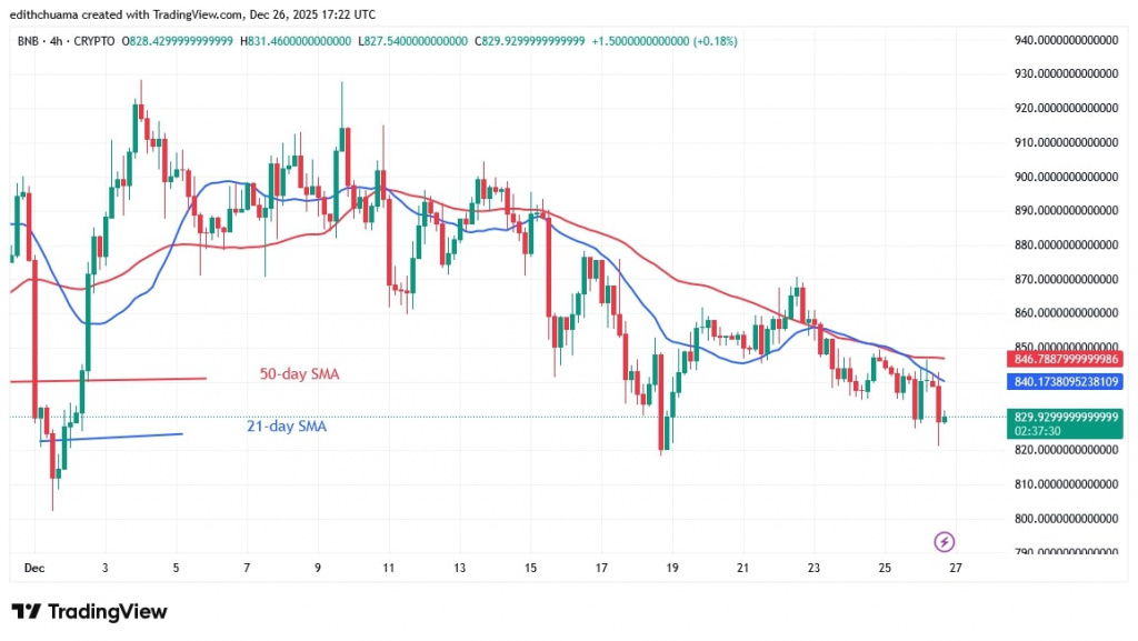 BNBUSD_(4-Hour Chart) - DEC.26, 2025