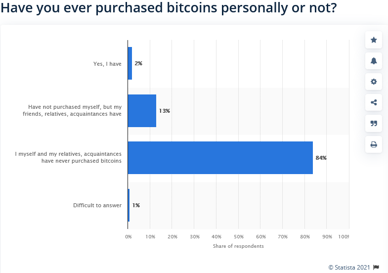 Screenshot_2021-08-31_at_13-50-57_Russia_share_of_bitcoin_buyers_2019_Statista.png