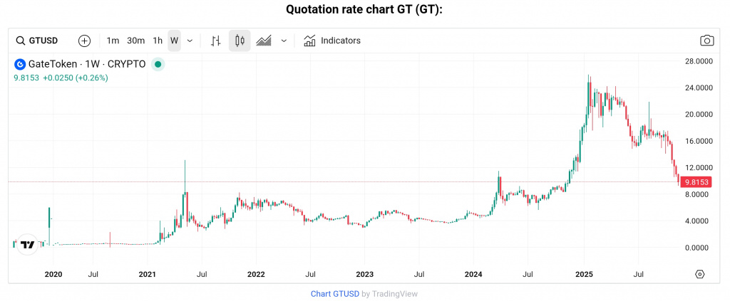 GT token price chart