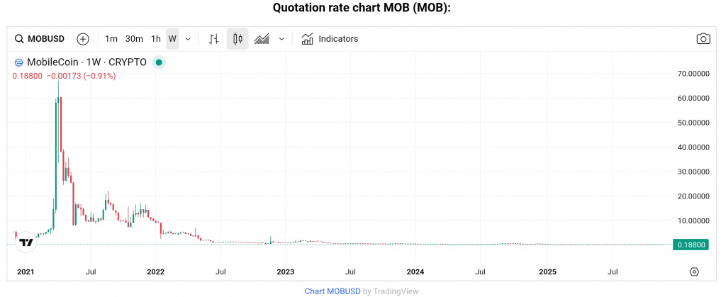 MOB token price chart