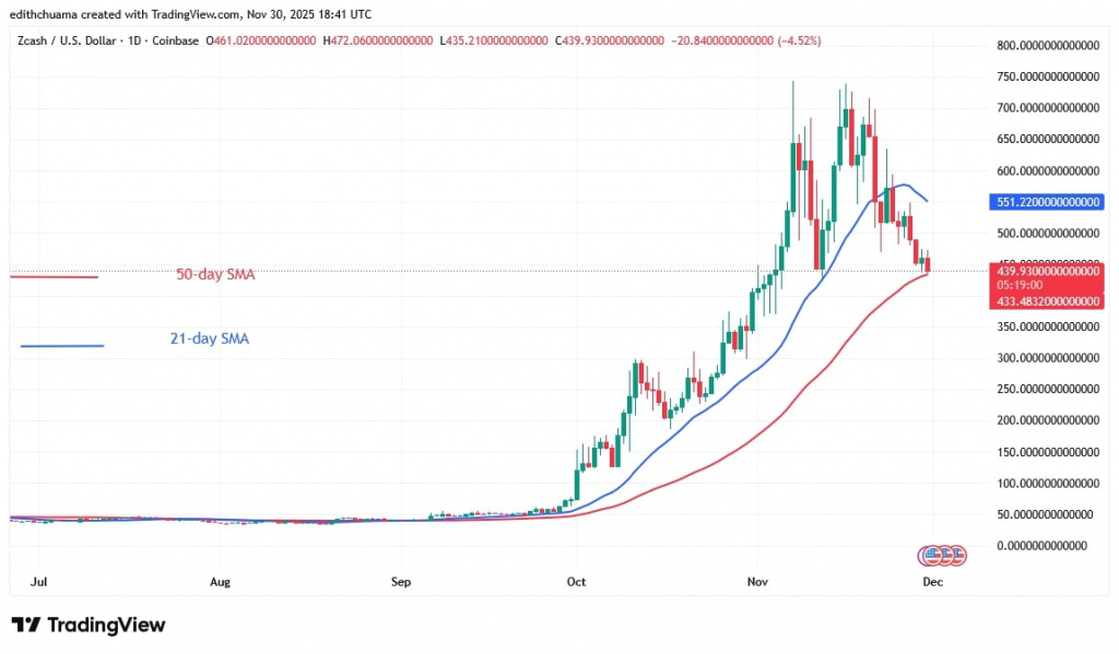 ZECUSD_(Daily Chart) – NOV. 30, 2025 ZECUSD_(Daily Chart) – NOV. 30, 2025