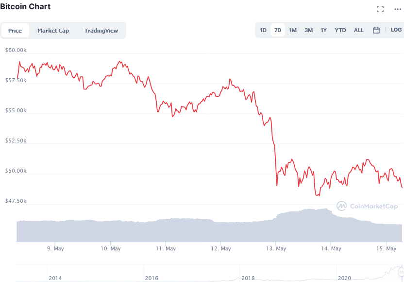 Screenshot_2021-05-15_Bitcoin_price_today,_BTC_live_marketcap,_chart,_and_info_CoinMarketCap.png