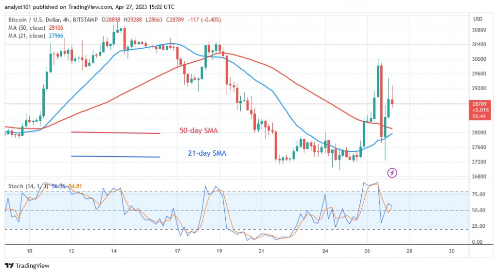 BTCUSD(4 Hour Chart) - April 27.23.jpg