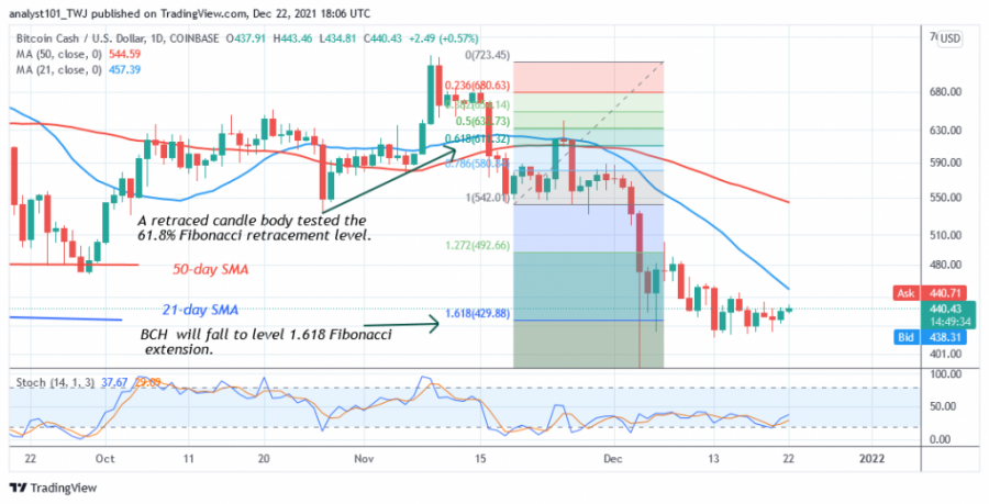 BCHUSD( Daily Chart 2) -- DECEMBER 22.png