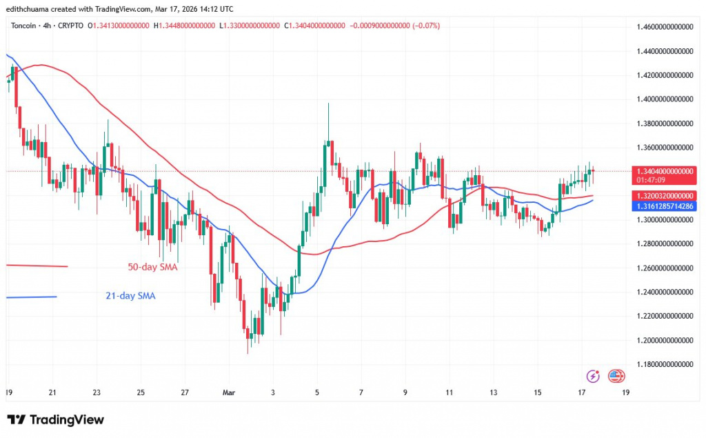 TONUSD_(4-Hour Chart) March 17.jpg