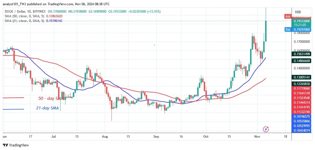 DOGEUSD_(Daily Chart) –NOV. 6.jpg