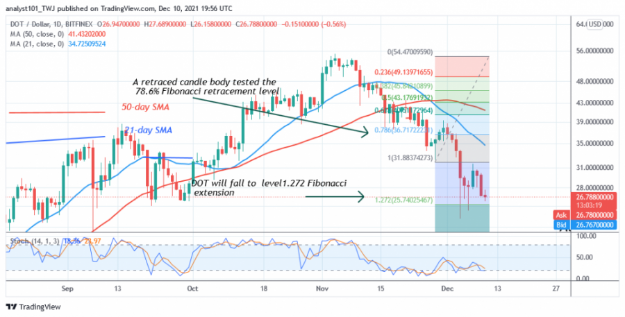 Polkadot Hovers above $26 as the Altcoin Reaches an Oversold Region