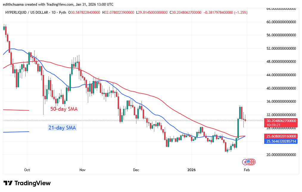 HYPEUSD_( Daily Chart) - JAN.31, 2026 HYPEUSD_( Daily Chart) - JAN.31, 2026