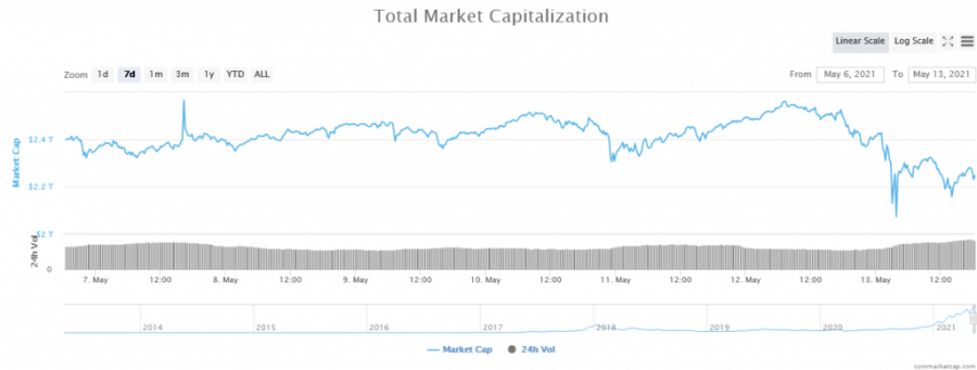 Screenshot_2021-05-14_Global_Cryptocurrency_Market_Charts_CoinMarketCap.png