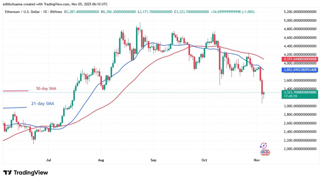 ETHUSD_(Daily Chart) - NOV.5, 2025 ETHUSD_(Daily Chart) - NOV.5, 2025