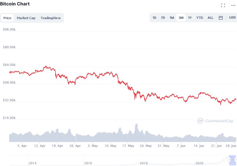 Screenshot_2021-06-28_at_20-46-08_Bitcoin_price_today,_BTC_live_marketcap,_chart,_and_info_CoinMarketCap.png