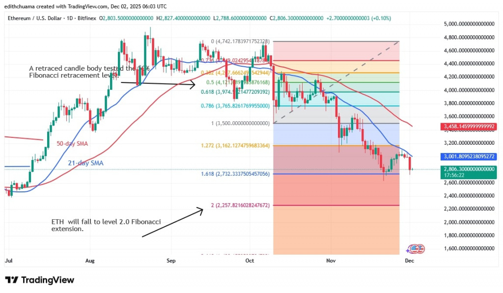 ETHUSD_(Daily Chart) - DEC.2, 2025 ETHUSD_(Daily Chart) - DEC.2, 2025