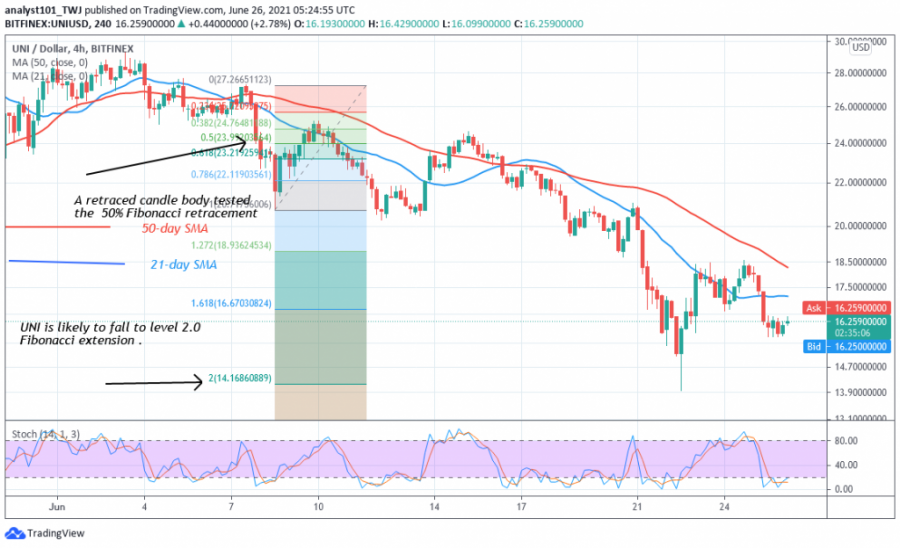 UNIUSD,_26.06.2021_-_Coinidol_2_chart.png