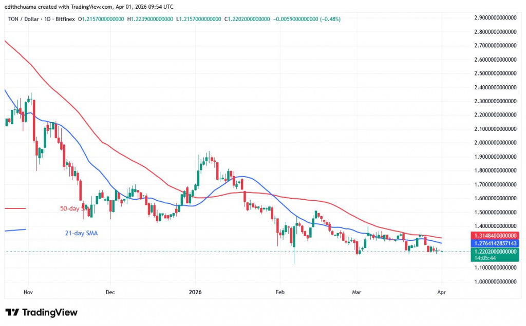 TONUSD_(Daily Chart) - April 1, 2026
